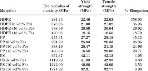 compression test on wood elastic modulus|modulus of elasticity wood.